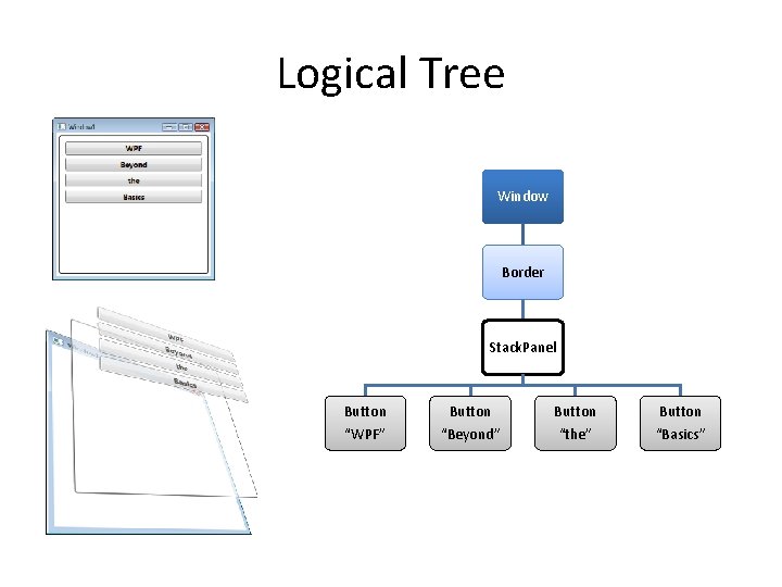 Logical Tree Window Border Stack. Panel Button “WPF” “Beyond” “the” “Basics” 