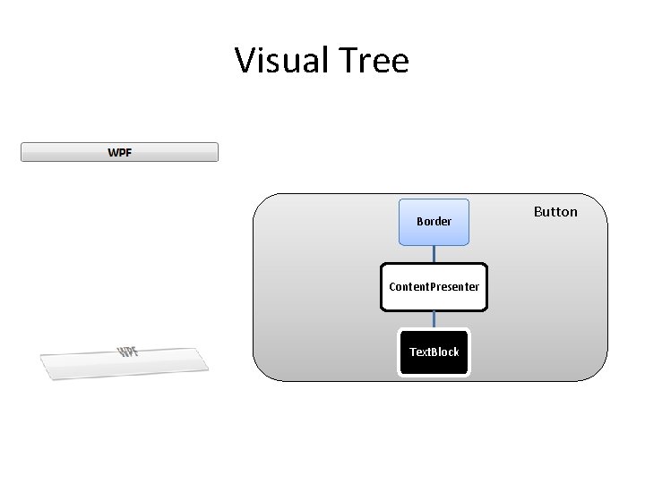 Visual Tree Border Content. Presenter Text. Block Button 