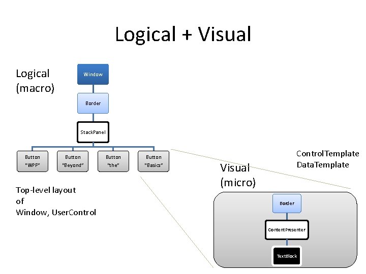 Logical + Visual Logical (macro) Window Border Stack. Panel Button “WPF” “Beyond” “the” “Basics”