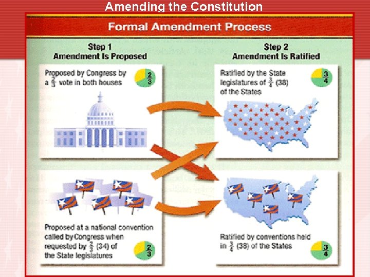 Amending the Constitution 