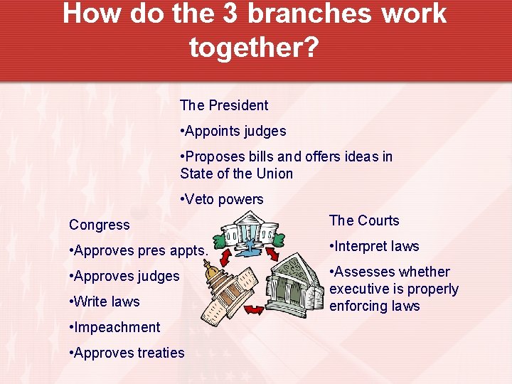 How do the 3 branches work together? The President • Appoints judges • Proposes