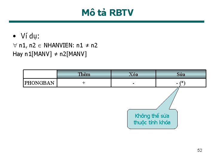 Mô tả RBTV • Ví dụ: n 1, n 2 NHANVIEN: n 1 ≠