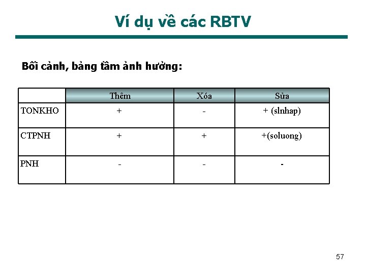 Ví dụ về các RBTV Bối cảnh, bảng tầm ảnh hưởng: Thêm Xóa Sửa