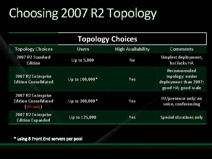 Choosing 2007 R 2 Topology Choices Users High Availability Comments 2007 R 2 Standard