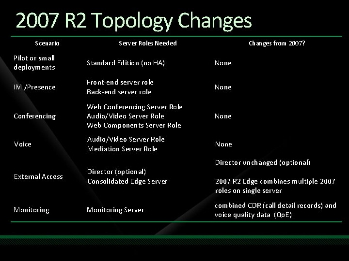 2007 R 2 Topology Changes Scenario Server Roles Needed Changes from 2007? Pilot or