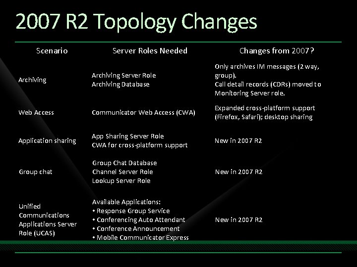 2007 R 2 Topology Changes Scenario Server Roles Needed Changes from 2007? Archiving Server