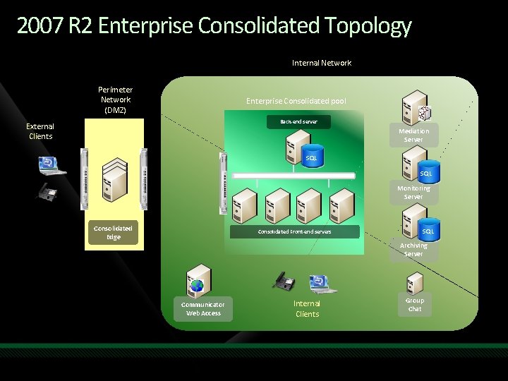 2007 R 2 Enterprise Consolidated Topology Internal Network Perimeter Network (DMZ) Enterprise Consolidated pool