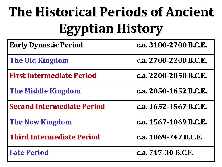 The Historical Periods of Ancient Egyptian History Early Dynastic Period c. a. 3100 -2700