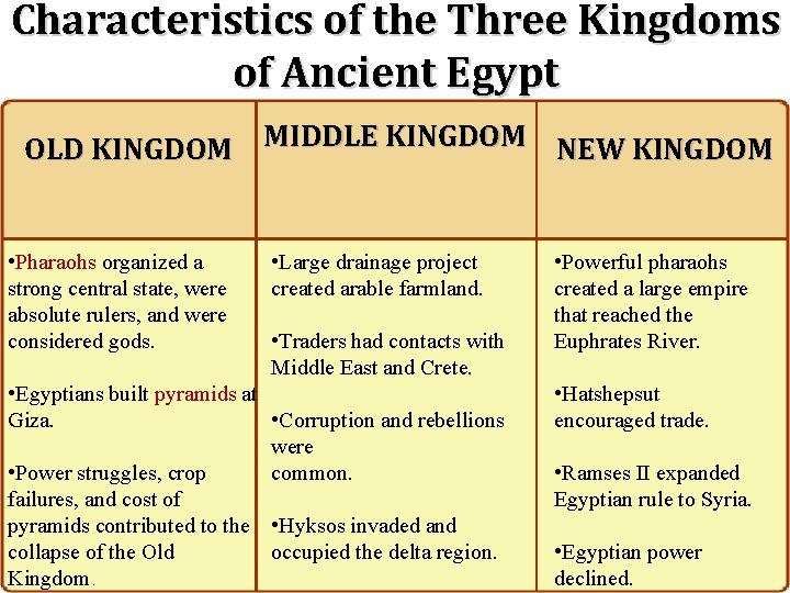 Characteristics of the Three Kingdoms of Ancient Egypt OLD KINGDOM MIDDLE KINGDOM NEW KINGDOM