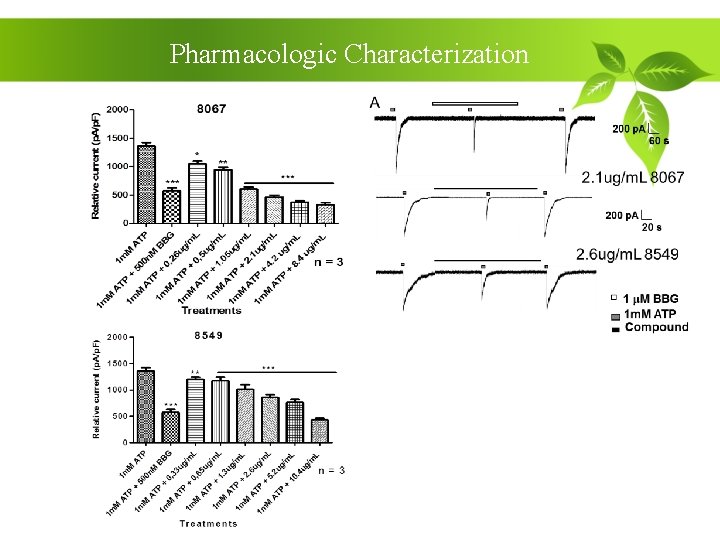 Pharmacologic Characterization 