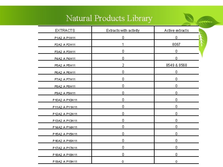 Natural Products Library EXTRACTS Extracts with activity Active extracts P 1 A 2 A