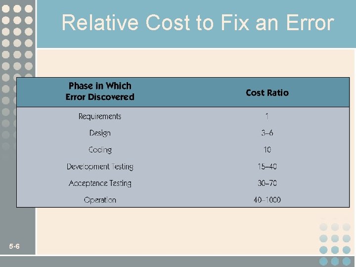 Relative Cost to Fix an Error 5 -6 