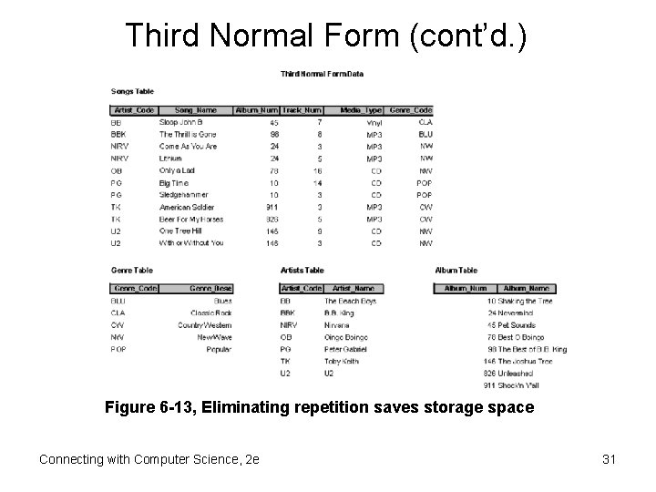 Third Normal Form (cont’d. ) Figure 6 -13, Eliminating repetition saves storage space Connecting