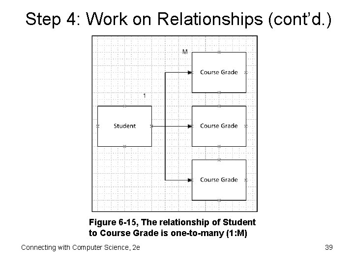 Step 4: Work on Relationships (cont’d. ) Figure 6 -15, The relationship of Student