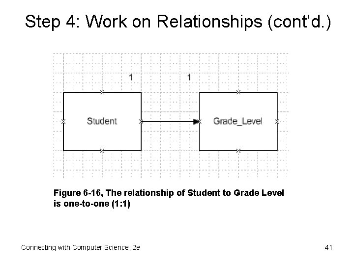 Step 4: Work on Relationships (cont’d. ) Figure 6 -16, The relationship of Student