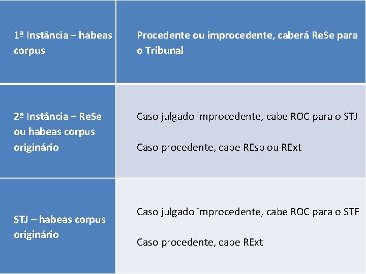 1ª Instância – habeas corpus Procedente ou improcedente, caberá Re. Se para o Tribunal