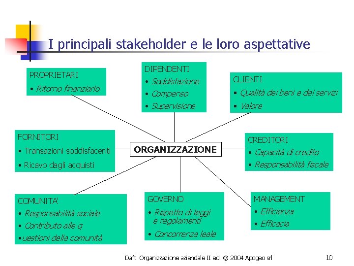 I principali stakeholder e le loro aspettative PROPRIETARI • Ritorno finanziario DIPENDENTI • Soddisfazione