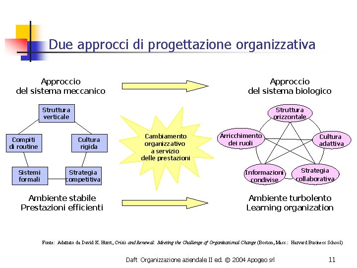 Due approcci di progettazione organizzativa Approccio del sistema meccanico Approccio del sistema biologico Struttura