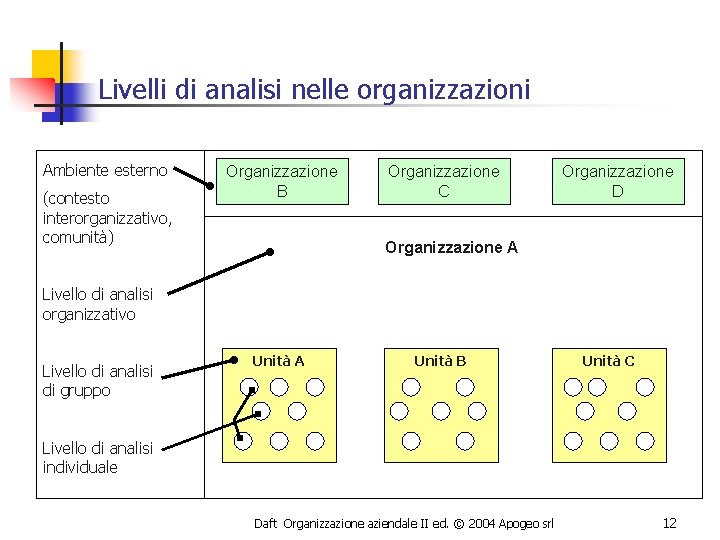 Livelli di analisi nelle organizzazioni Ambiente esterno (contesto interorganizzativo, comunità) Organizzazione B Organizzazione C