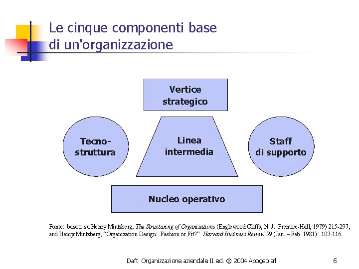 Le cinque componenti base di un'organizzazione Vertice strategico Tecnostruttura Linea intermedia Staff di supporto