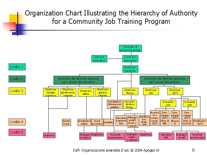 Organization Chart Illustrating the Hierarchy of Authority for a Community Job Training Program Consiglio