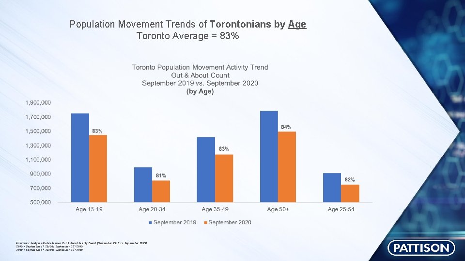 Population Movement Trends of Torontonians by Age Toronto Average = 83% Environics Analytics Mobile.