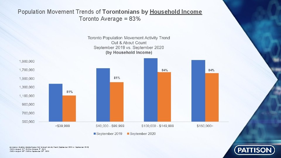 Population Movement Trends of Torontonians by Household Income Toronto Average = 83% Environics Analytics