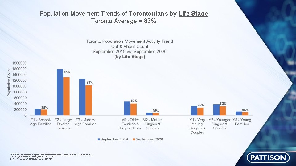 Population Movement Trends of Torontonians by Life Stage Toronto Average = 83% Environics Analytics