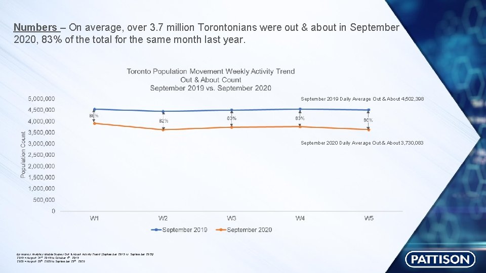 Numbers – On average, over 3. 7 million Torontonians were out & about in