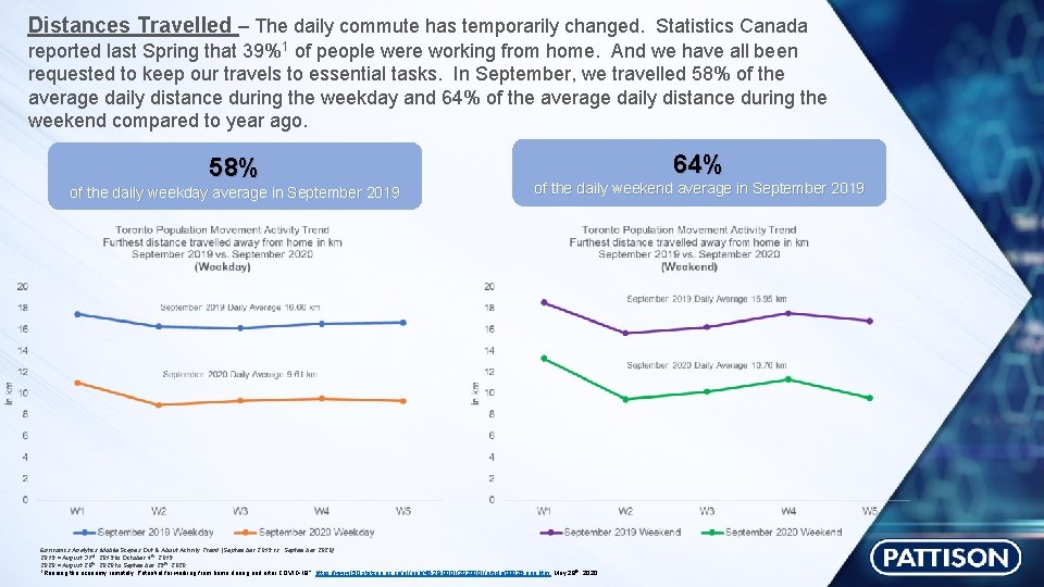 Distances Travelled – The daily commute has temporarily changed. Statistics Canada reported last Spring