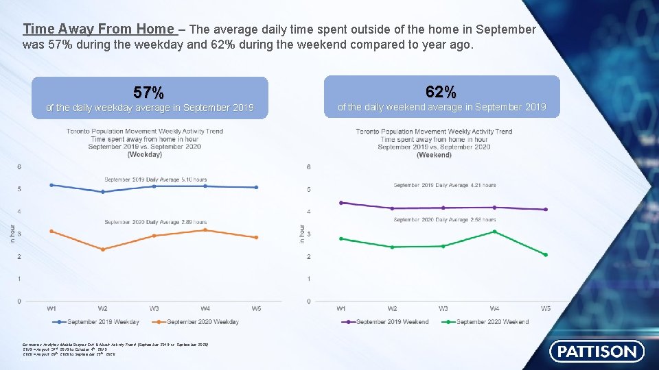 Time Away From Home – The average daily time spent outside of the home