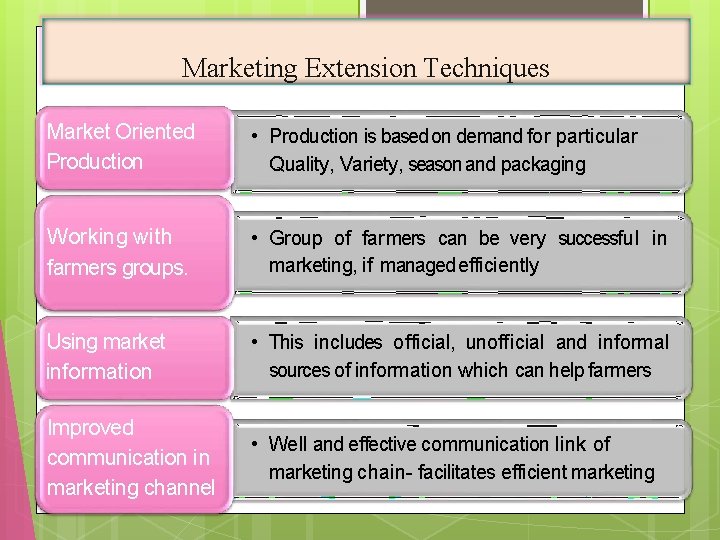 Marketing Extension Techniques Market Oriented Production • Production is based on demand for particular