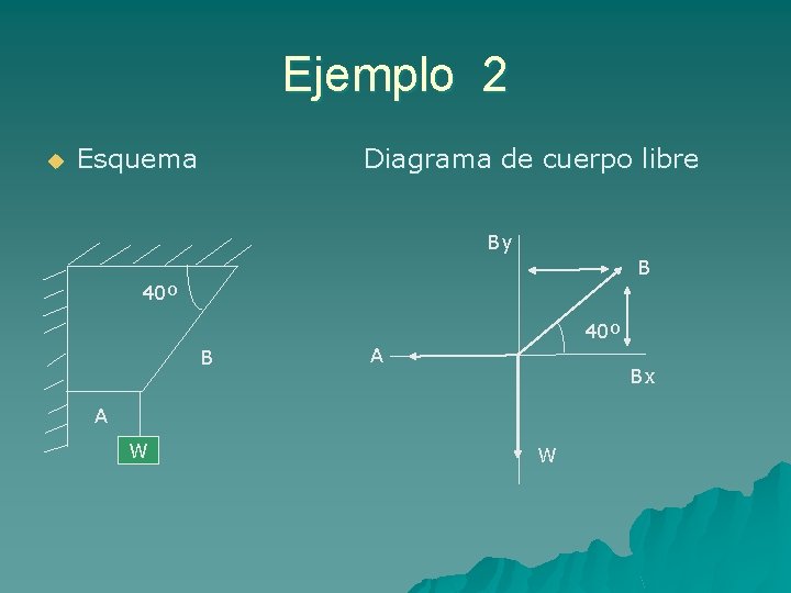Diagrama de cuerpo libre Para resolver problemas de