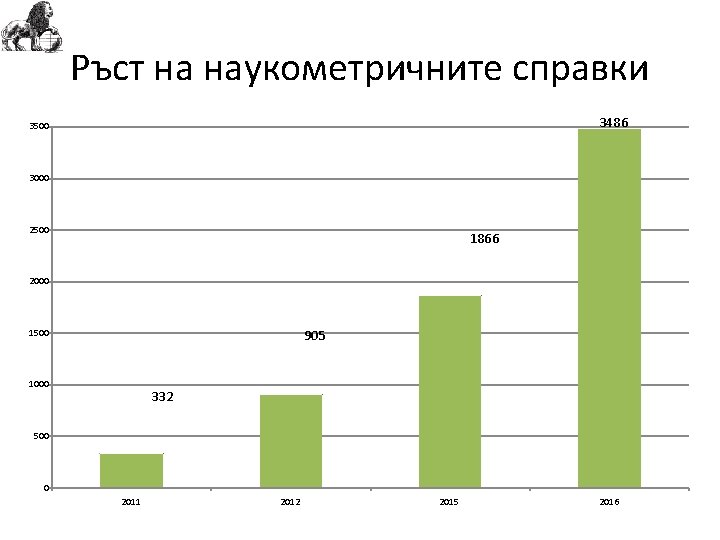 Ръст на наукометричните справки 3486 3500 3000 2500 1866 2000 905 1500 1000 332