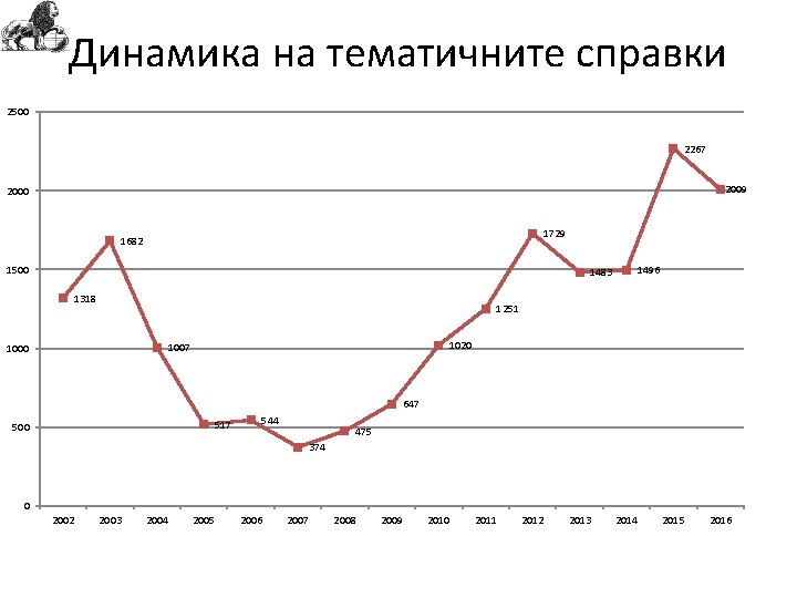 Динамика на тематичните справки 2500 2267 2009 2000 1729 1682 1500 1483 1318 1496