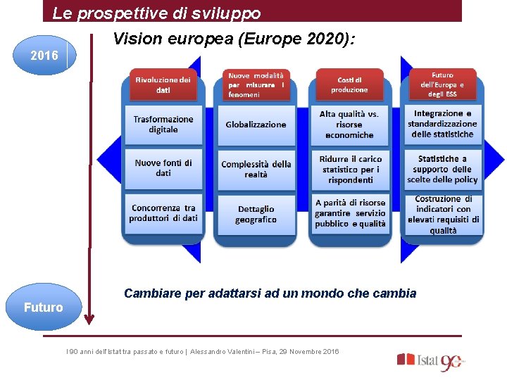 Le prospettive di sviluppo Vision europea (Europe 2020): 2016 Cambiare per adattarsi ad un