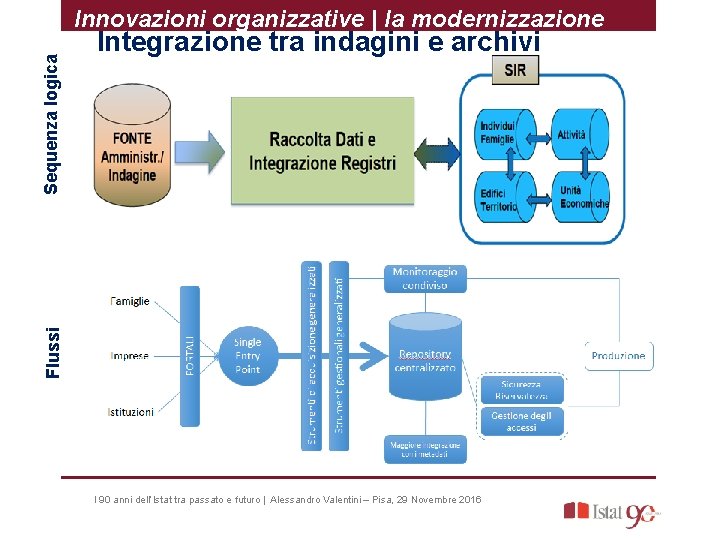 Integrazione tra indagini e archivi Flussi Sequenza logica Innovazioni organizzative | la modernizzazione I