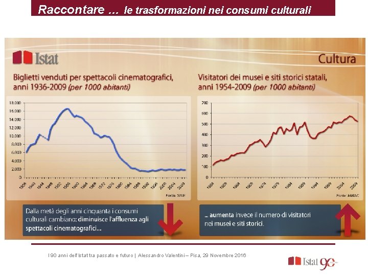 Raccontare … le trasformazioni nei consumi culturali I 90 anni dell’Istat tra passato e