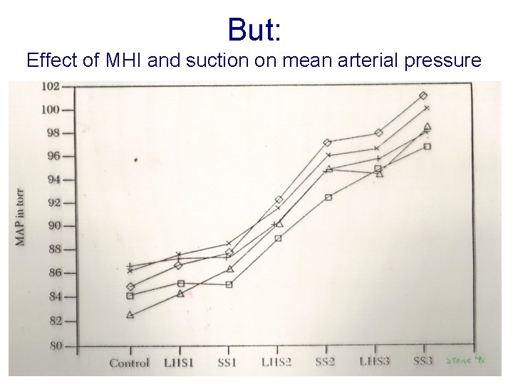 But: Effect of MHI and suction on mean arterial pressure 