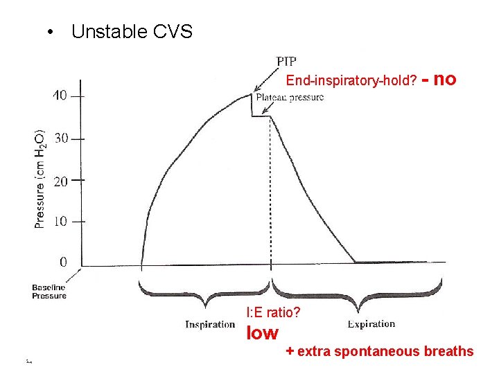  • Unstable CVS End-inspiratory-hold? - no I: E ratio? low + extra spontaneous