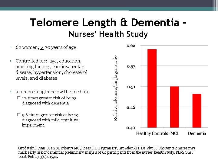 Telomere Length & Dementia – Nurses’ Health Study ▫ Controlled for: age, education, smoking