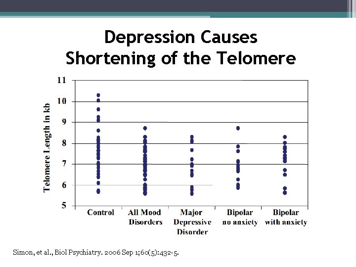 Depression Causes Shortening of the Telomere Simon, et al. , Biol Psychiatry. 2006 Sep