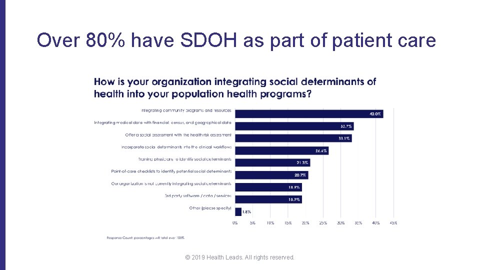 Over 80% have SDOH as part of patient care © 2019 Health Leads. All