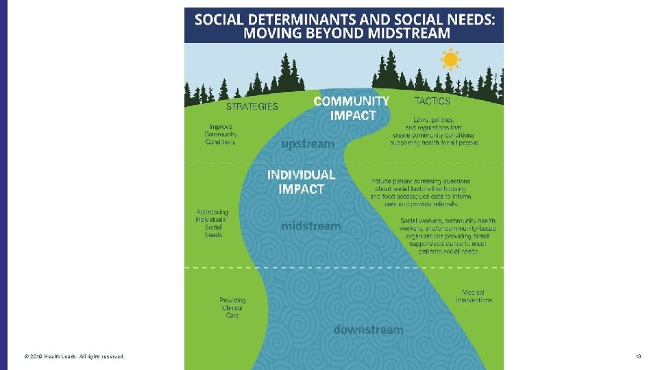 © 2019 Health Leads. All rights reserved. 13 