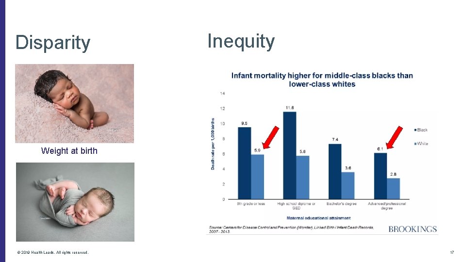 Disparity Inequity Weight at birth © 2019 Health Leads. All rights reserved. 17 