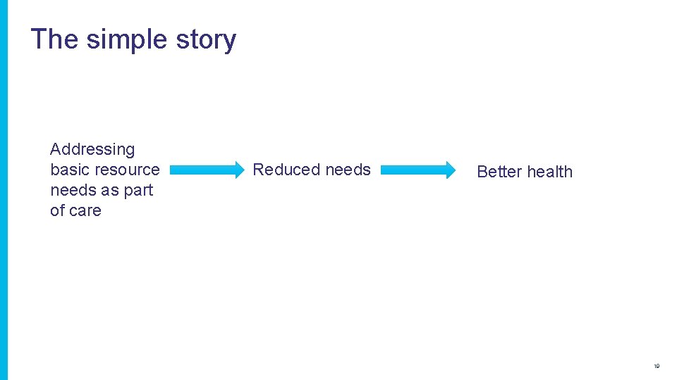 The simple story Addressing basic resource needs as part of care Reduced needs Better