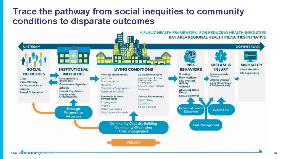 Trace the pathway from social inequities to community conditions to disparate outcomes © 2018