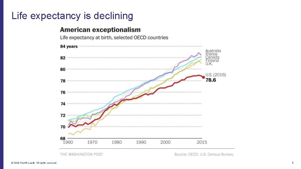 Life expectancy is declining © 2019 Health Leads. All rights reserved. 5 