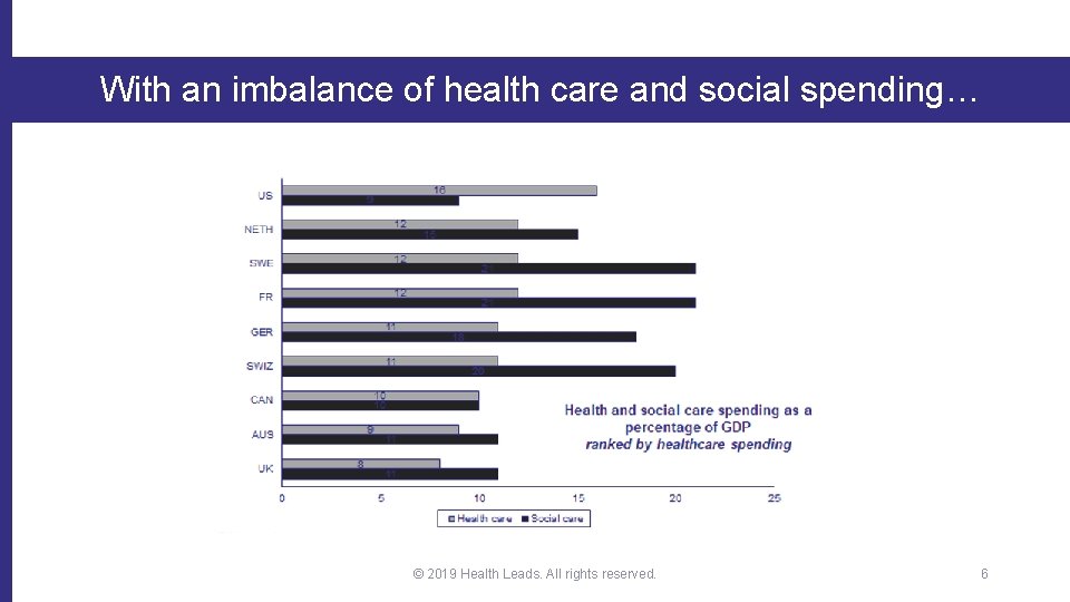With an imbalance of health care and social spending… © 2019 Health Leads. All