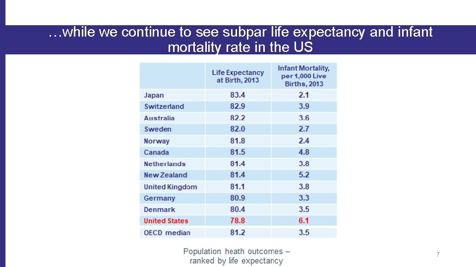 …while we continue to see subpar life expectancy and infant mortality rate in the
